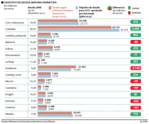 Deuda permitida en CCAA