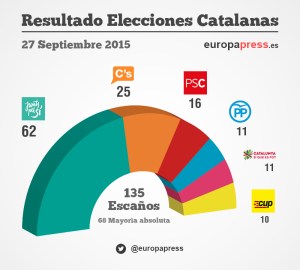 Resultados elecciones Cataluña 27S